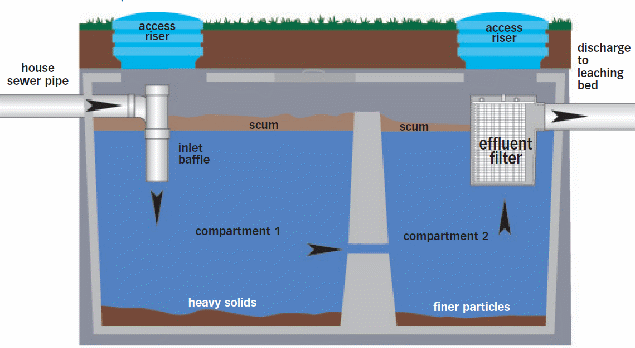 Septic Tank